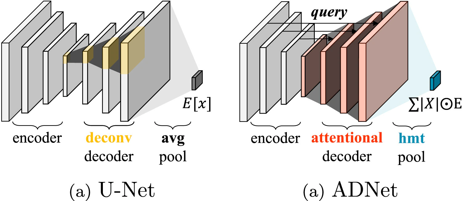 Figure 2 from ADNet comparing a conventional U-Net decoder with the proposed attentional decoder and harmonic magnitude transform.