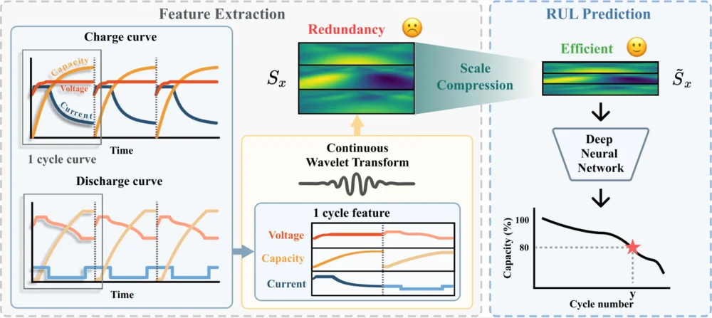 Battery Prognostics figure