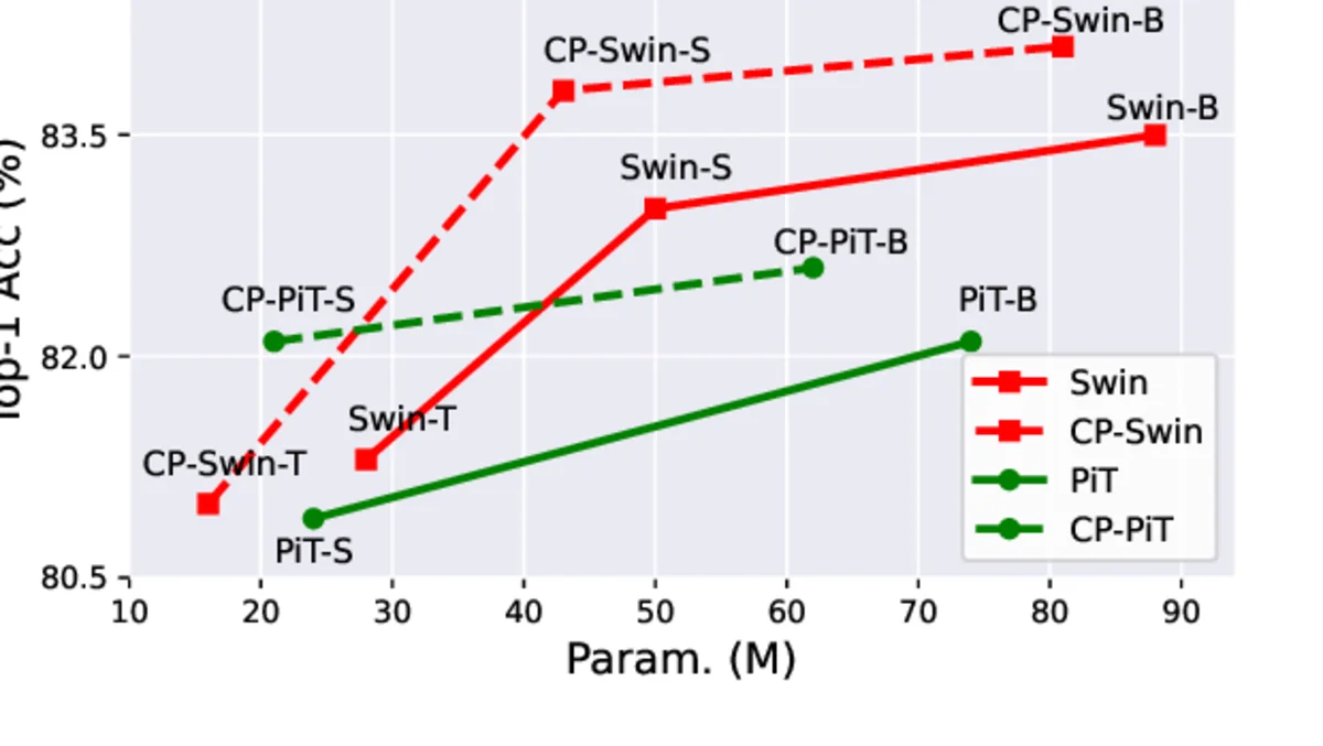 Figure 1 comparing Channel Propagation networks (CP-Swin, CP-PiT) with baseline Swin and PiT across parameter count and top-1 accuracy.