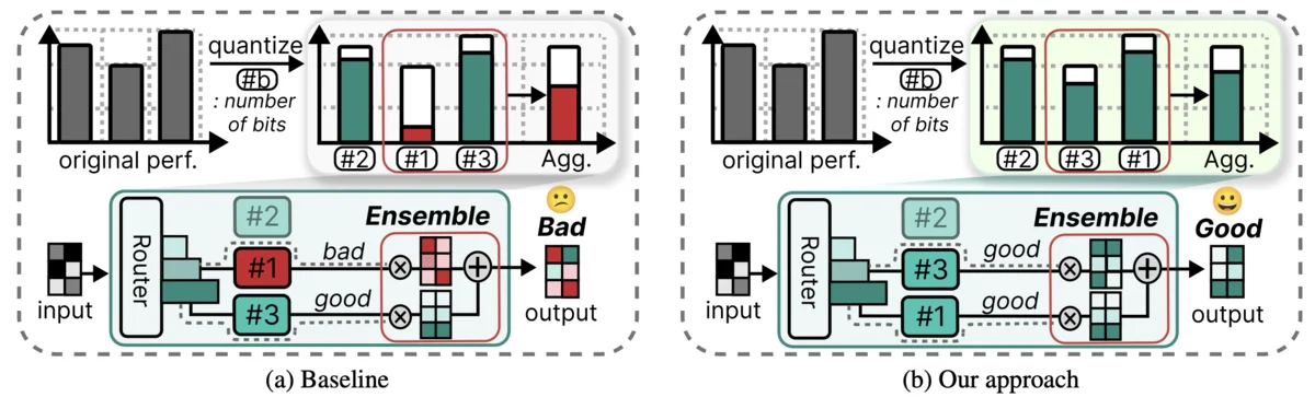 Figure 1 comparing a baseline MoE quantization ensemble that mixes a poorly performing expert into the router's output against Colla-Q, which selects and ensembles collaborative experts for a better aggregated result.