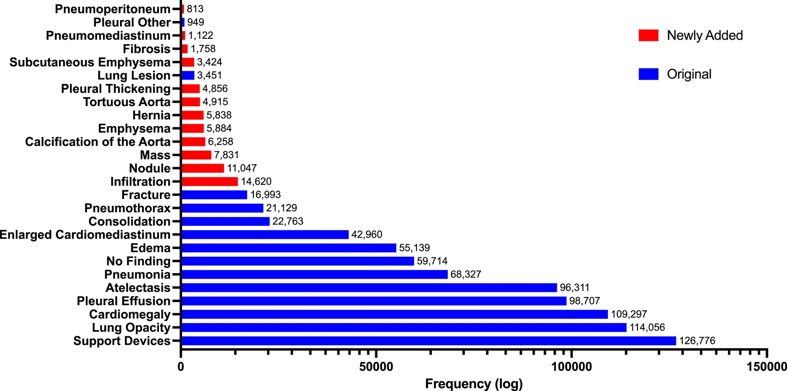 Figure 1 showing the long-tailed distribution of clinical findings in the CXR-LT 2023 challenge dataset, highlighting newly added versus original labels.