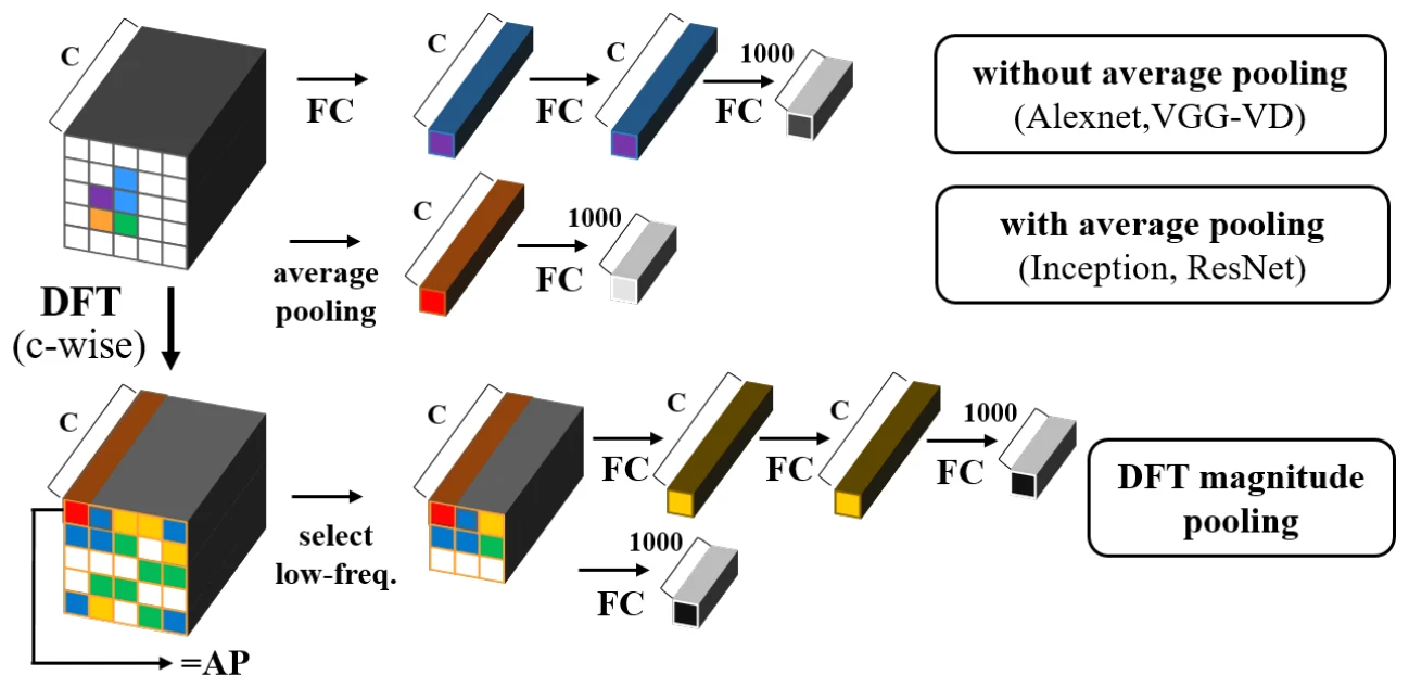 Figure 1 from the DFT pooling paper comparing feature maps at the last CNN layers: conventional layouts without and with average pooling, and the proposed DFT magnitude pooling that keeps low-frequency DFT coefficients.