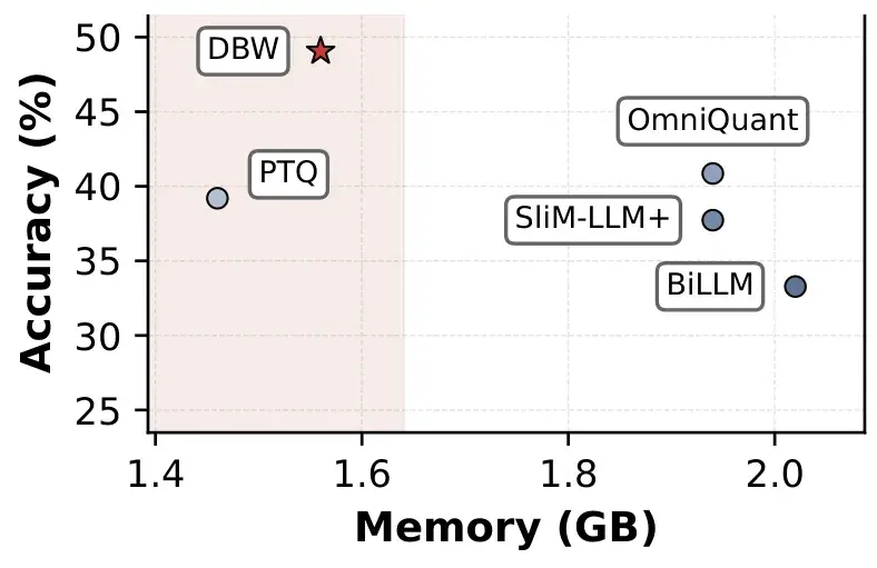 Figure 1 from Differentiable Bit-Widths showing SVD-based co-optimization of pruning and quantization for ultra-efficient LLM compression.