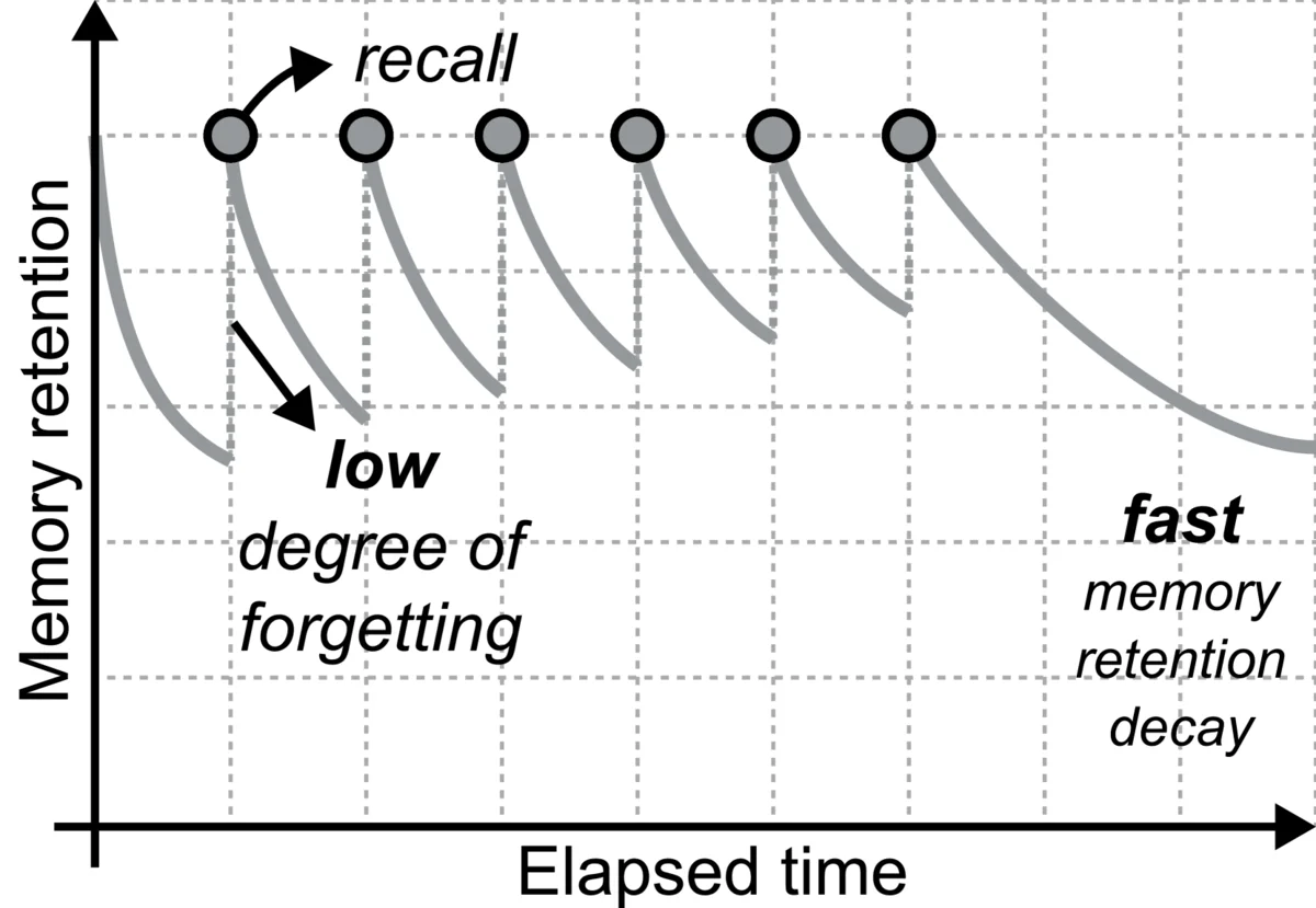 Figure 1 from the Respacing paper illustrating the forgetting curve and how recall interval affects memory retention decay.