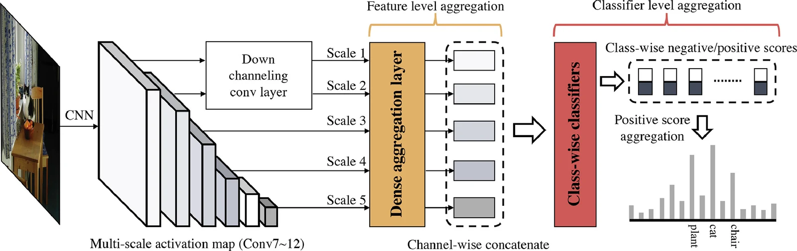 Figure 1 illustrating the dual aggregation design: multi-scale activation maps are down-channeled and combined in a dense aggregation layer for feature level aggregation, then passed to class-wise classifiers whose positive scores are aggregated at the classifier level.