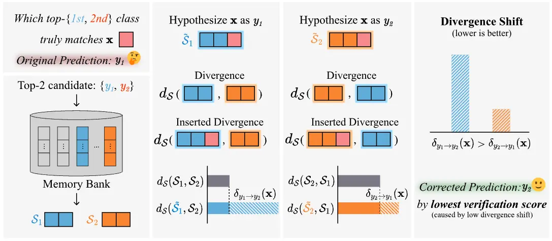 Figure 1 from Efficient Test-time Adaptation illustrating candidate verification and divergence-shift based test-time adaptation.