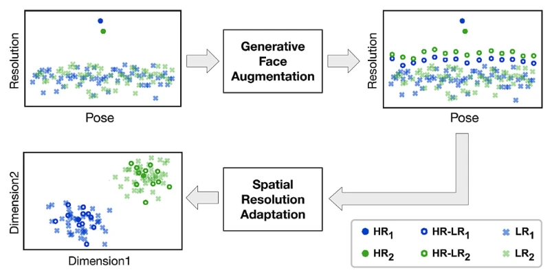 Overview of unsupervised face domain transfer: generative face augmentation adds high-to-low resolution samples across poses, and spatial resolution adaptation then clusters high- and low-resolution faces of the same identity together.