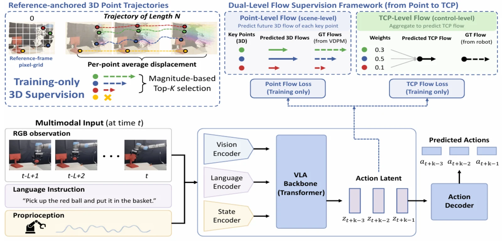 Figure 1 showing FlowVLA: multimodal RGB, language, and proprioception inputs feed a VLA transformer backbone that decodes actions, with training-only dual-level supervision from reference-anchored 3D point trajectories at point and TCP flow levels.