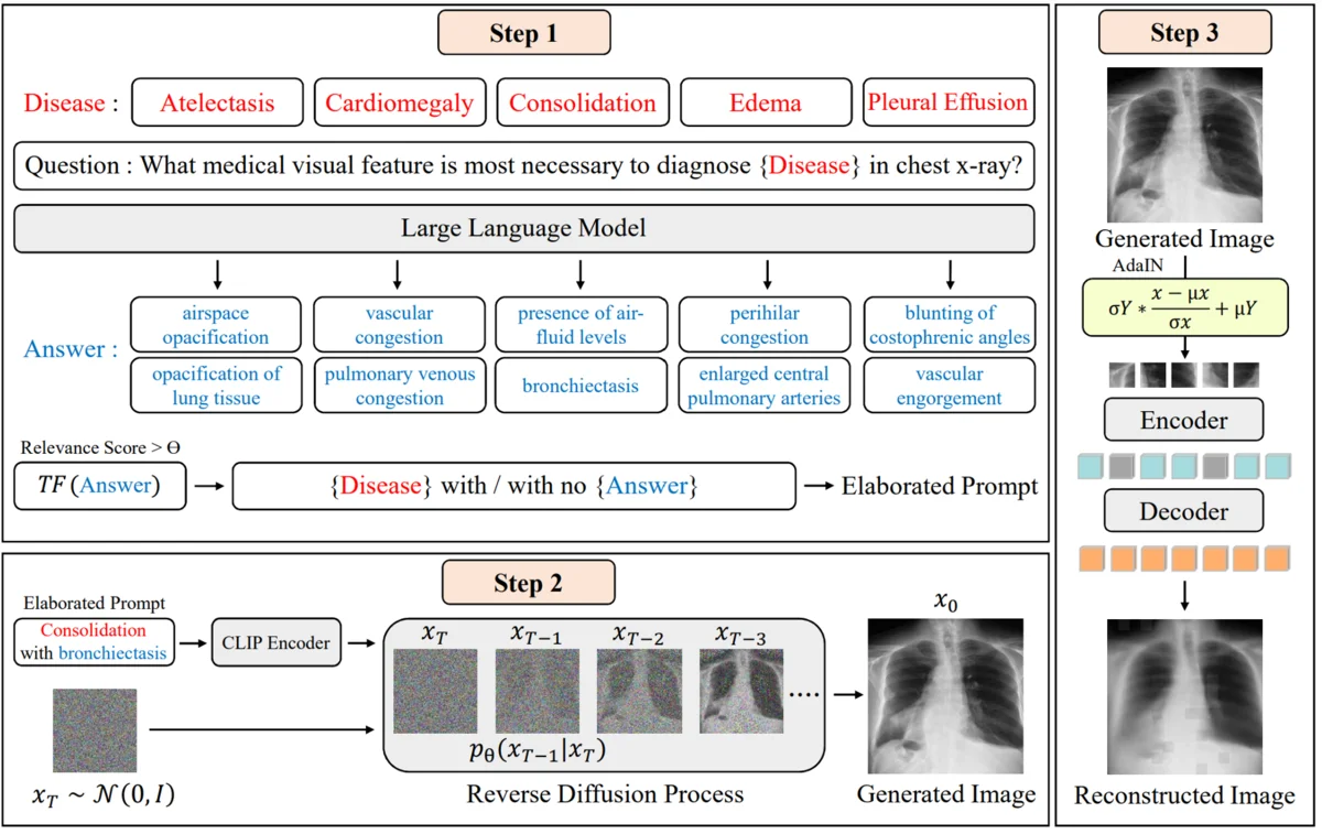 Figure 2 showing the generative self-supervised learning pipeline: LLM-elaborated prompts, diffusion-based image generation, and AdaIN-based reconstruction.
