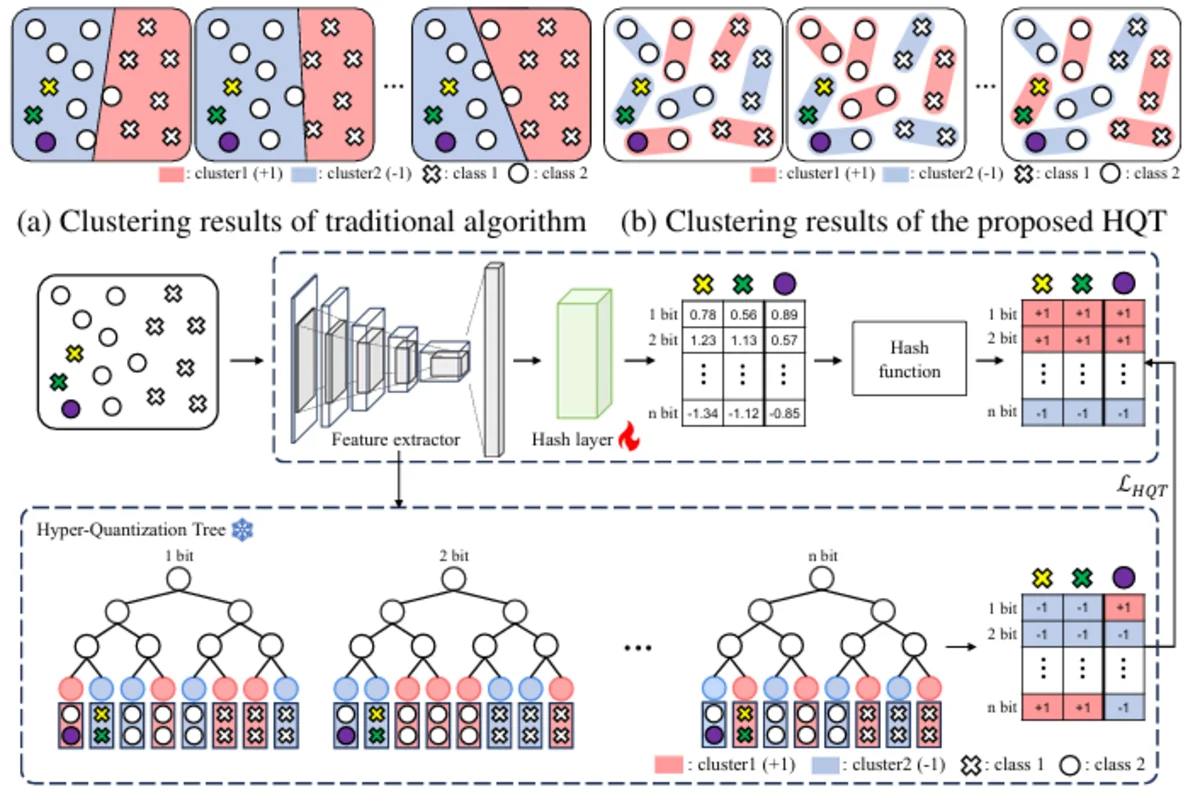 Figure 1 comparing clustering results of a traditional hashing algorithm with the proposed Hyper Quantization Tree, plus the HQT training pipeline.