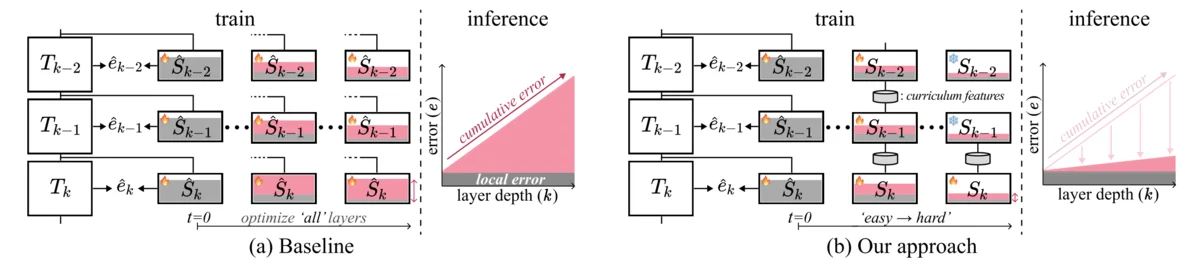 Figure 1 comparing a baseline that optimizes all student layers at once, causing cumulative error to grow with depth, against the proposed easy-to-hard layer-wise curriculum that passes curriculum features between layers to keep cumulative error low.