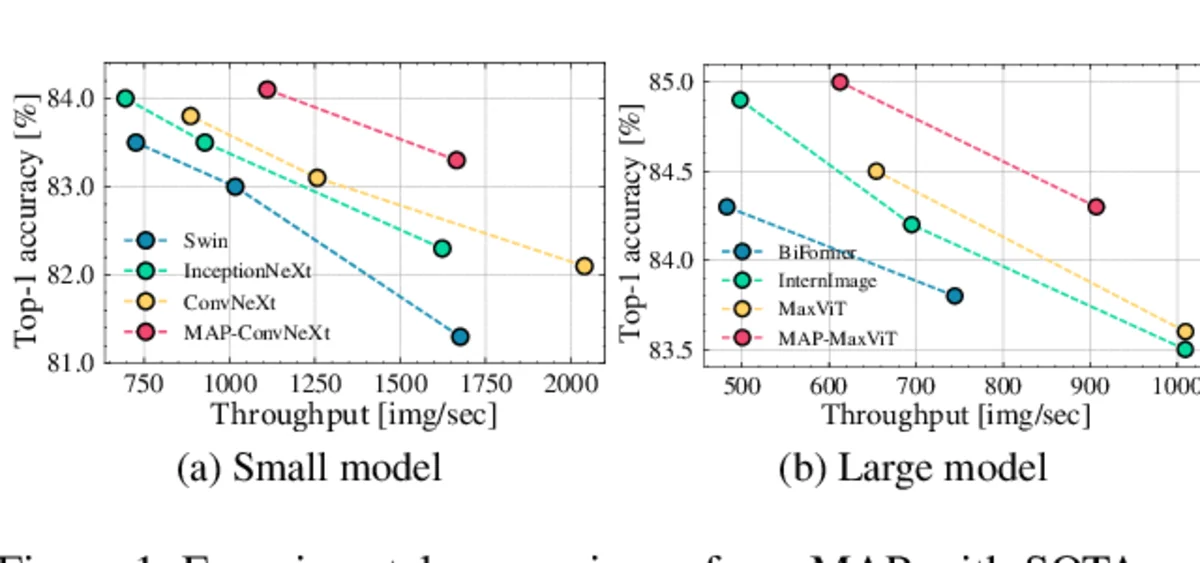 Figure 1 comparing MAP-ConvNeXt and MAP-MaxViT against SOTA networks on throughput versus top-1 accuracy for small and large models.