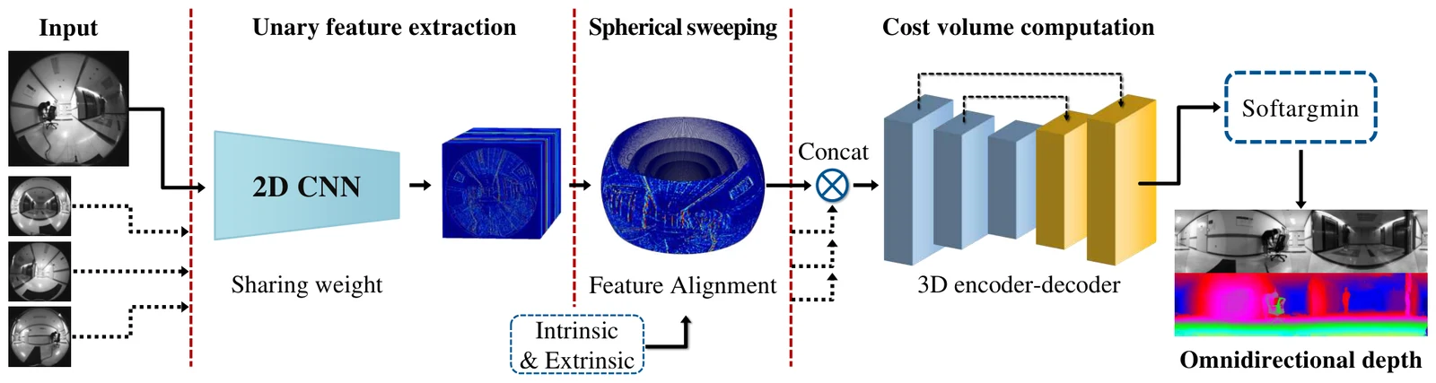 Figure 1 from OmniMVS: four fisheye input images pass through a shared 2D CNN, the unary features are warped onto spheres by spherical sweeping, and a 3D encoder-decoder with softargmin turns the cost volume into an omnidirectional depth map.