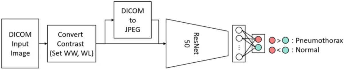 Figure 2 showing the study pipeline: a DICOM input image is contrast-converted by setting window width and level, optionally converted to JPEG, then classified by a ResNet-50 backbone into pneumothorax or normal.