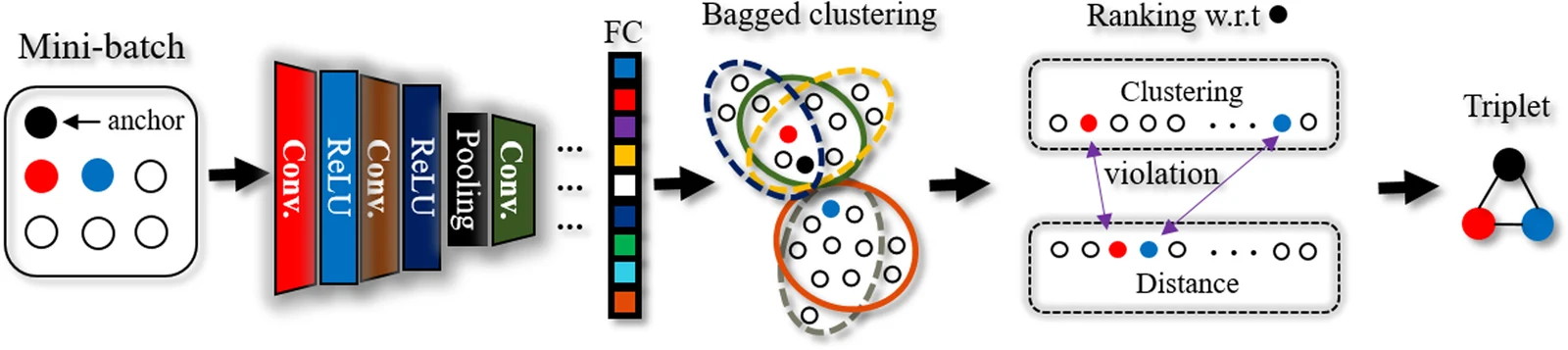 Figure 1 showing the self-tuning pipeline: a mini-batch with an anchor is encoded by a convolutional network, grouped by bagged clustering, ranked by clustering and distance to reveal violations, and used to form triplets.