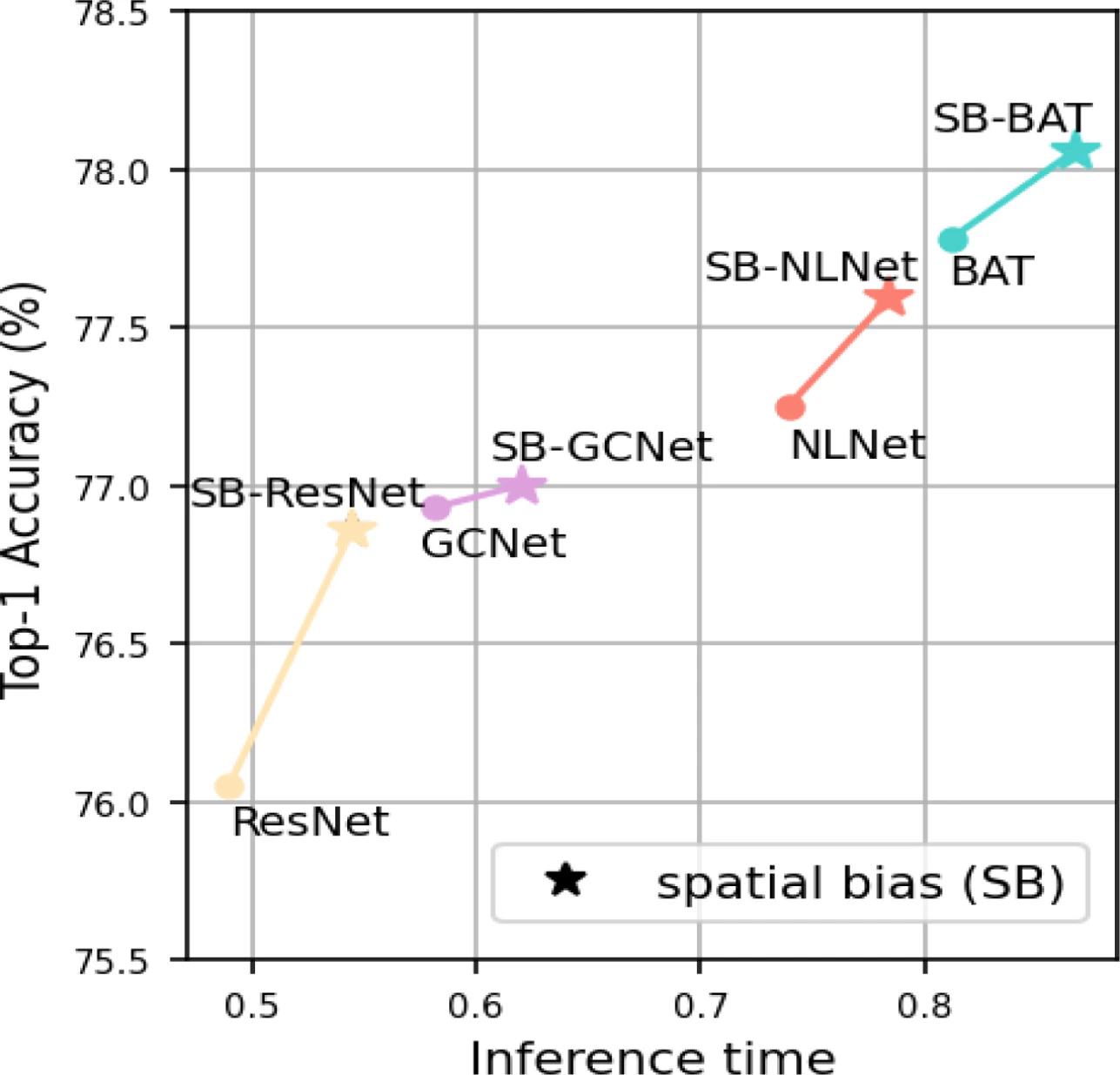Figure 1 from Spatial Bias comparing inference time and top-1 accuracy across non-local network variants.