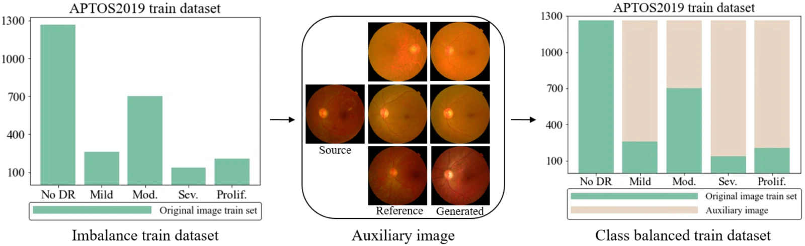 Figure 1 from Style-KD showing source and reference retinal images used to balance the APTOS2019 training set.