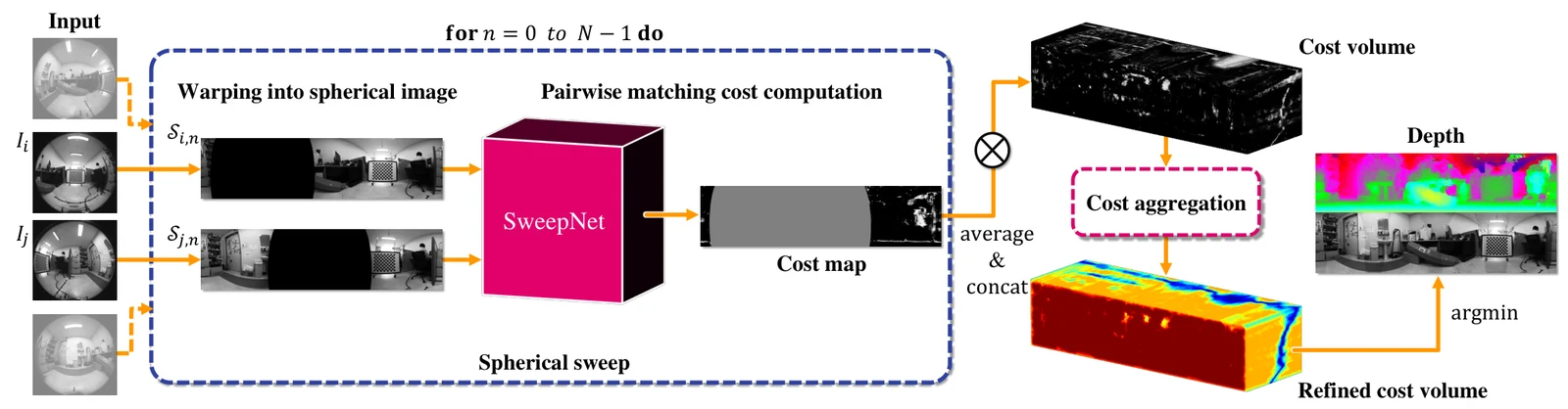 Figure 4 from SweepNet: pairs of fisheye images are warped onto each virtual sphere, SweepNet computes pairwise matching costs, and the averaged cost volume is refined by cost aggregation before the depth is taken by argmin.