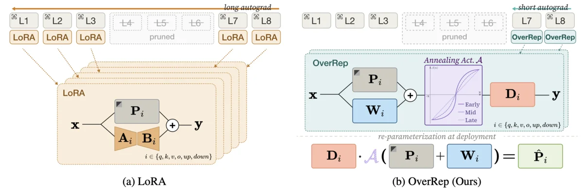 Figure 1 comparing LoRA, which keeps pruned layers frozen with low-rank adapters, against the proposed OverRep method, which trains an overcomplete parameterization that is re-parameterized into a compact form at deployment.